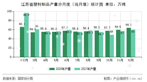 江蘇省塑料制品產(chǎn)量分月度（當(dāng)月值）統(tǒng)計(jì)圖