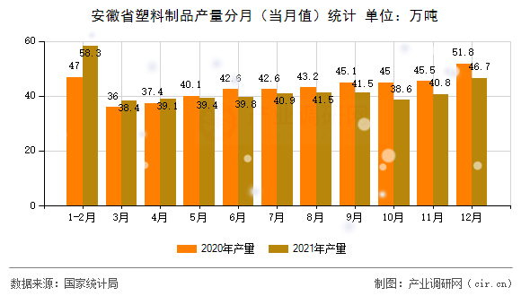 安徽省塑料制品產(chǎn)量分月（當(dāng)月值）統(tǒng)計