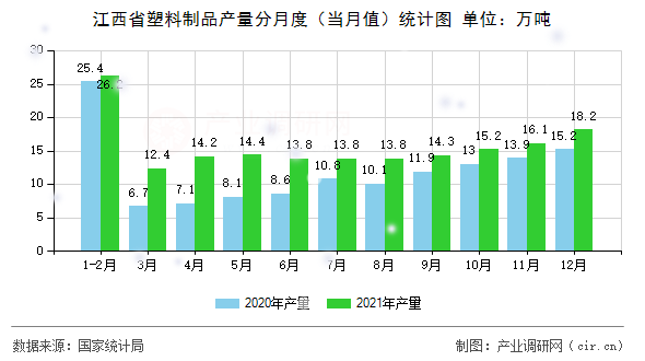 江西省塑料制品產(chǎn)量分月度（當(dāng)月值）統(tǒng)計(jì)圖
