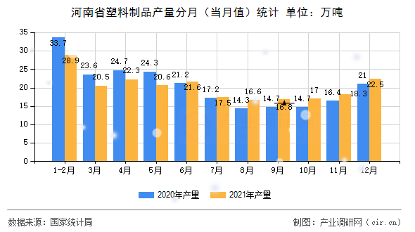 河南省塑料制品產(chǎn)量分月（當(dāng)月值）統(tǒng)計