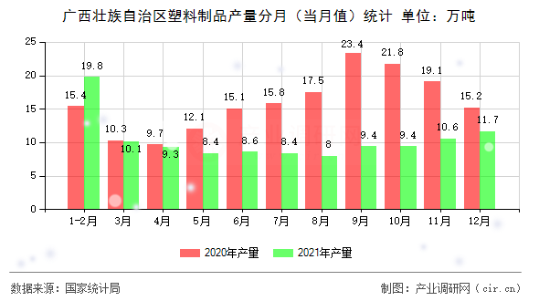 廣西壯族自治區(qū)塑料制品產(chǎn)量分月（當(dāng)月值）統(tǒng)計(jì)