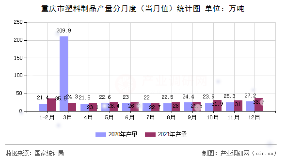 重慶市塑料制品產(chǎn)量分月度（當月值）統(tǒng)計圖