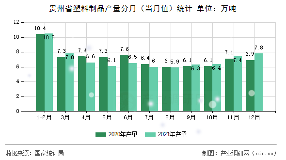 貴州省塑料制品產(chǎn)量分月（當(dāng)月值）統(tǒng)計