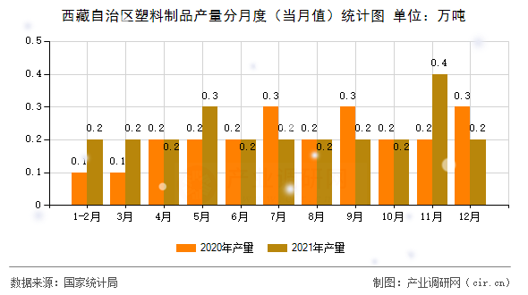 西藏自治區(qū)塑料制品產(chǎn)量分月度（當(dāng)月值）統(tǒng)計(jì)圖