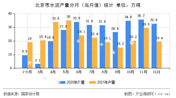 北京市水泥產(chǎn)量分月（當(dāng)月值）統(tǒng)計