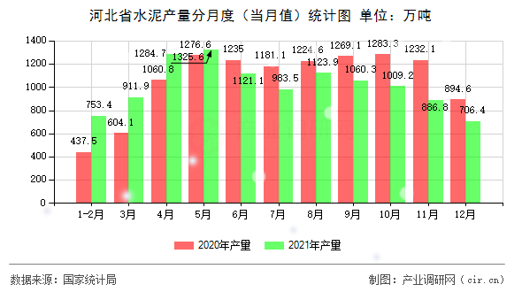河北省水泥產(chǎn)量分月度（當(dāng)月值）統(tǒng)計(jì)圖