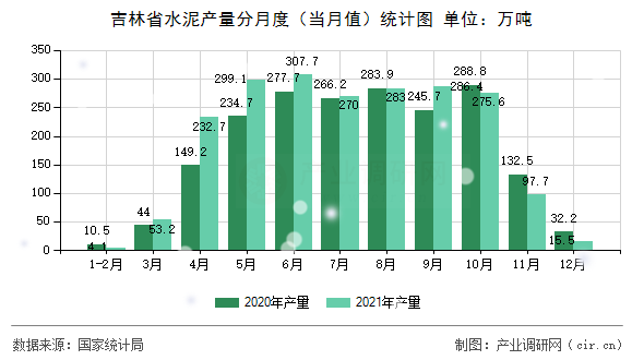 吉林省水泥產(chǎn)量分月度（當(dāng)月值）統(tǒng)計圖