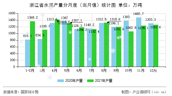 浙江省水泥產(chǎn)量分月度（當(dāng)月值）統(tǒng)計(jì)圖