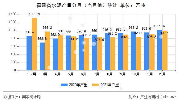 福建省水泥產(chǎn)量分月（當月值）統(tǒng)計