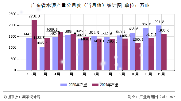 廣東省水泥產(chǎn)量分月度（當(dāng)月值）統(tǒng)計(jì)圖