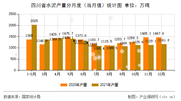 四川省水泥產(chǎn)量分月度（當(dāng)月值）統(tǒng)計(jì)圖