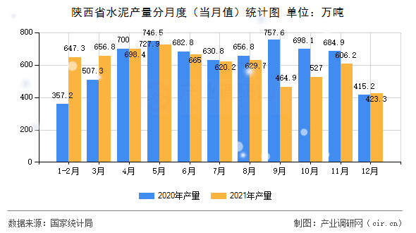陜西省水泥產量分月度（當月值）統(tǒng)計圖