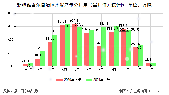 新疆維吾爾自治區(qū)水泥產(chǎn)量分月度（當月值）統(tǒng)計圖
