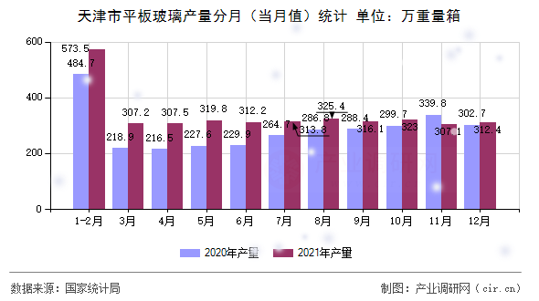 天津市平板玻璃產(chǎn)量分月（當(dāng)月值）統(tǒng)計
