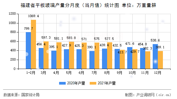 福建省平板玻璃產量分月度（當月值）統(tǒng)計圖