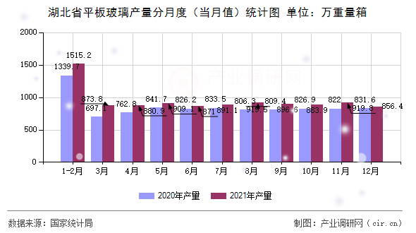 湖北省平板玻璃產(chǎn)量分月度（當(dāng)月值）統(tǒng)計(jì)圖