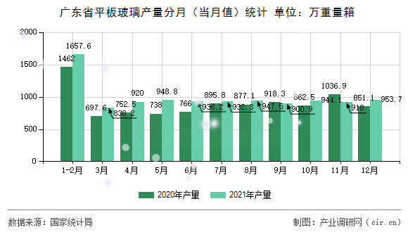 廣東省平板玻璃產(chǎn)量分月（當(dāng)月值）統(tǒng)計