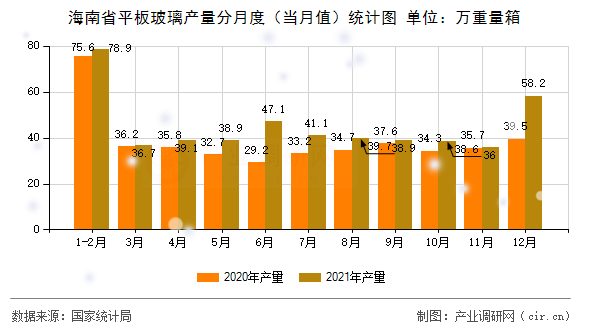 海南省平板玻璃產(chǎn)量分月度（當(dāng)月值）統(tǒng)計圖