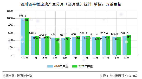 四川省平板玻璃產(chǎn)量分月（當月值）統(tǒng)計