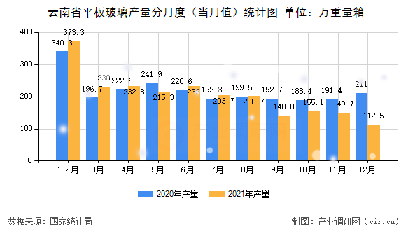 云南省平板玻璃產(chǎn)量分月度（當(dāng)月值）統(tǒng)計(jì)圖