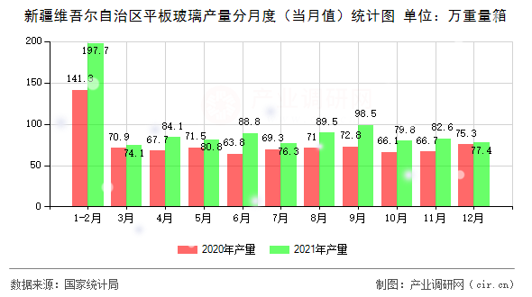 新疆維吾爾自治區(qū)平板玻璃產(chǎn)量分月度（當(dāng)月值）統(tǒng)計(jì)圖