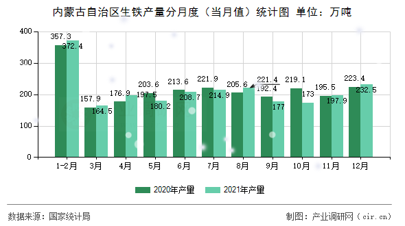 內蒙古自治區(qū)生鐵產量分月度（當月值）統(tǒng)計圖