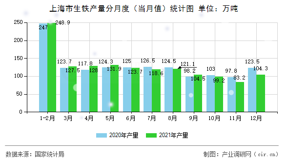 上海市生鐵產(chǎn)量分月度（當(dāng)月值）統(tǒng)計(jì)圖
