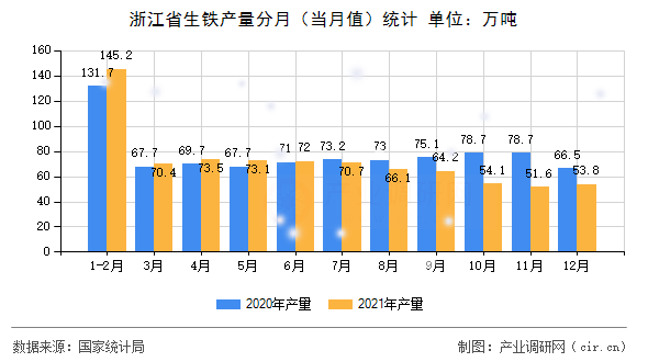 浙江省生鐵產(chǎn)量分月（當月值）統(tǒng)計