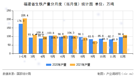 福建省生鐵產(chǎn)量分月度（當(dāng)月值）統(tǒng)計(jì)圖