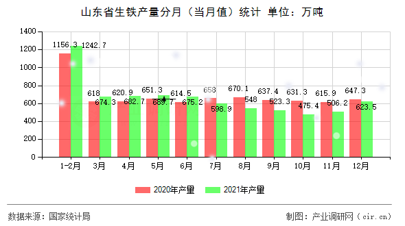 山東省生鐵產(chǎn)量分月（當月值）統(tǒng)計