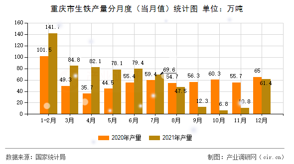 重慶市生鐵產(chǎn)量分月度（當(dāng)月值）統(tǒng)計圖