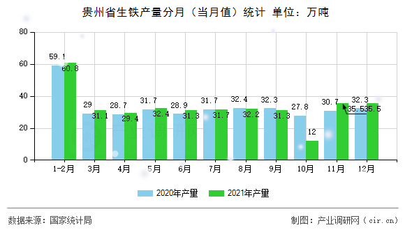 貴州省生鐵產量分月（當月值）統(tǒng)計