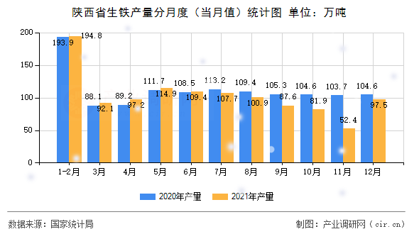 陜西省生鐵產(chǎn)量分月度（當(dāng)月值）統(tǒng)計圖