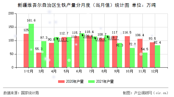 新疆維吾爾自治區(qū)生鐵產(chǎn)量分月度（當(dāng)月值）統(tǒng)計圖