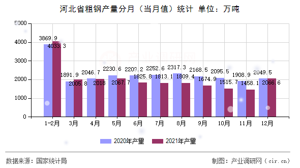 河北省粗鋼產(chǎn)量分月（當月值）統(tǒng)計