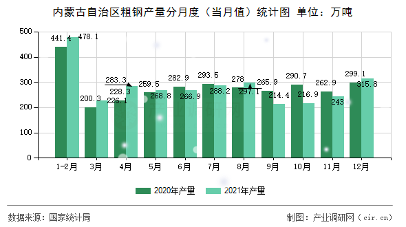 內(nèi)蒙古自治區(qū)粗鋼產(chǎn)量分月度（當(dāng)月值）統(tǒng)計(jì)圖