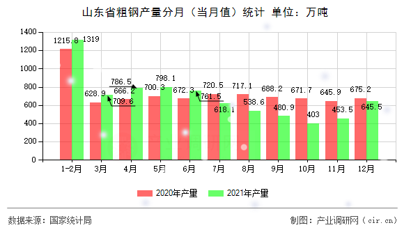 山東省粗鋼產(chǎn)量分月（當月值）統(tǒng)計