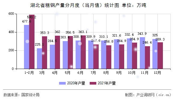 湖北省粗鋼產(chǎn)量分月度（當(dāng)月值）統(tǒng)計(jì)圖