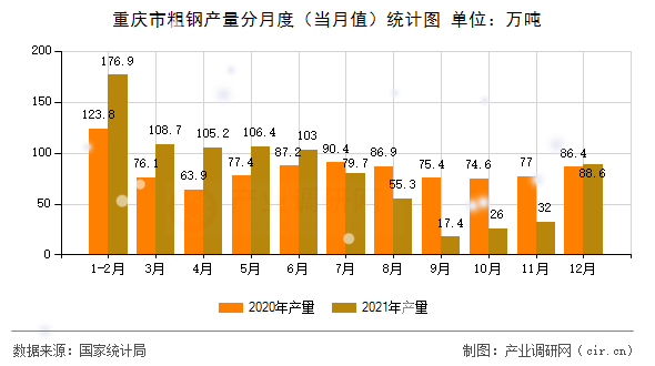 重慶市粗鋼產(chǎn)量分月度（當(dāng)月值）統(tǒng)計(jì)圖