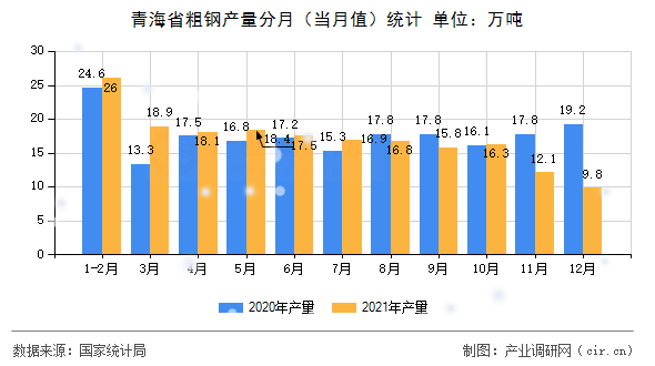 青海省粗鋼產(chǎn)量分月（當月值）統(tǒng)計
