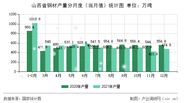 山西省鋼材產(chǎn)量分月度（當月值）統(tǒng)計圖