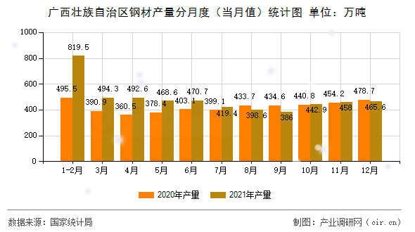 廣西壯族自治區(qū)鋼材產(chǎn)量分月度（當(dāng)月值）統(tǒng)計圖