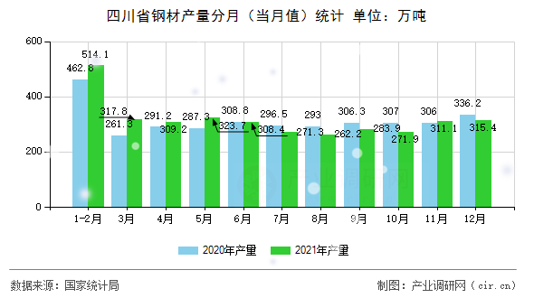 四川省鋼材產量分月（當月值）統(tǒng)計