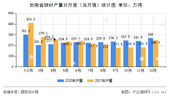 云南省鋼材產(chǎn)量分月度（當(dāng)月值）統(tǒng)計(jì)圖