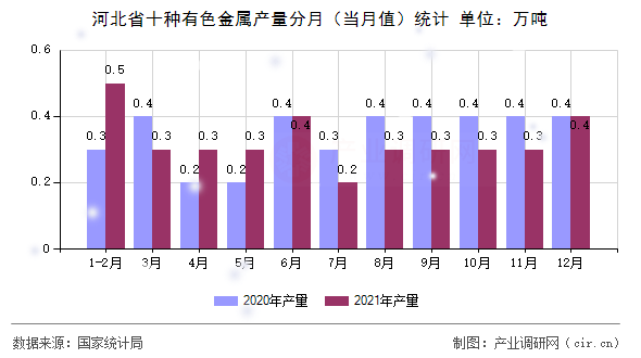 河北省十種有色金屬產(chǎn)量分月（當(dāng)月值）統(tǒng)計