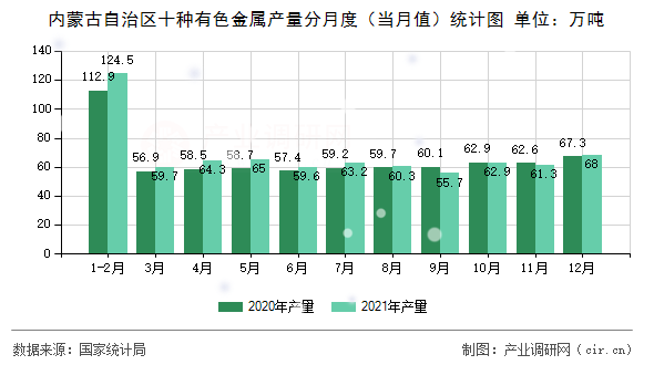 內(nèi)蒙古自治區(qū)十種有色金屬產(chǎn)量分月度（當(dāng)月值）統(tǒng)計圖
