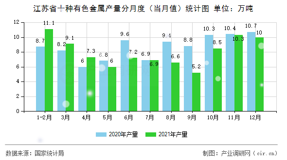 江蘇省十種有色金屬產(chǎn)量分月度（當月值）統(tǒng)計圖
