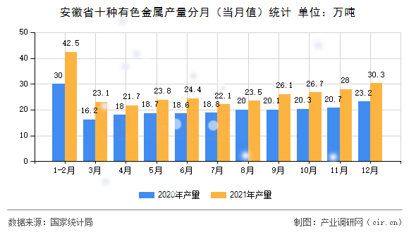 安徽省十種有色金屬產(chǎn)量分月（當(dāng)月值）統(tǒng)計(jì)