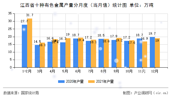 江西省十種有色金屬產(chǎn)量分月度（當月值）統(tǒng)計圖