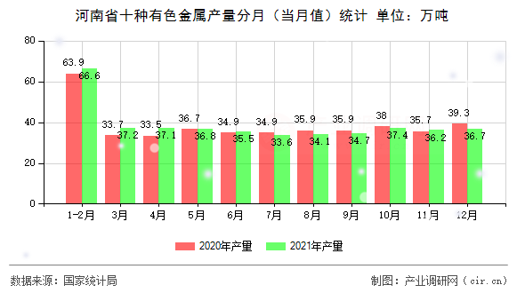 河南省十種有色金屬產(chǎn)量分月（當月值）統(tǒng)計